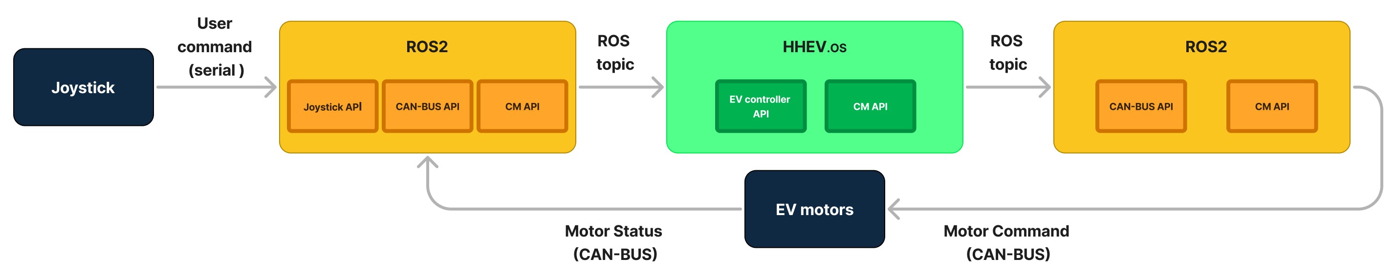 Motor Control with HHEV.OS