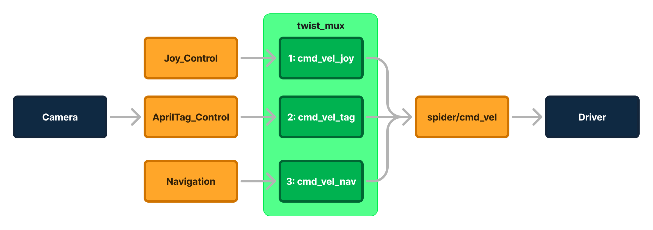 Final System Flow
