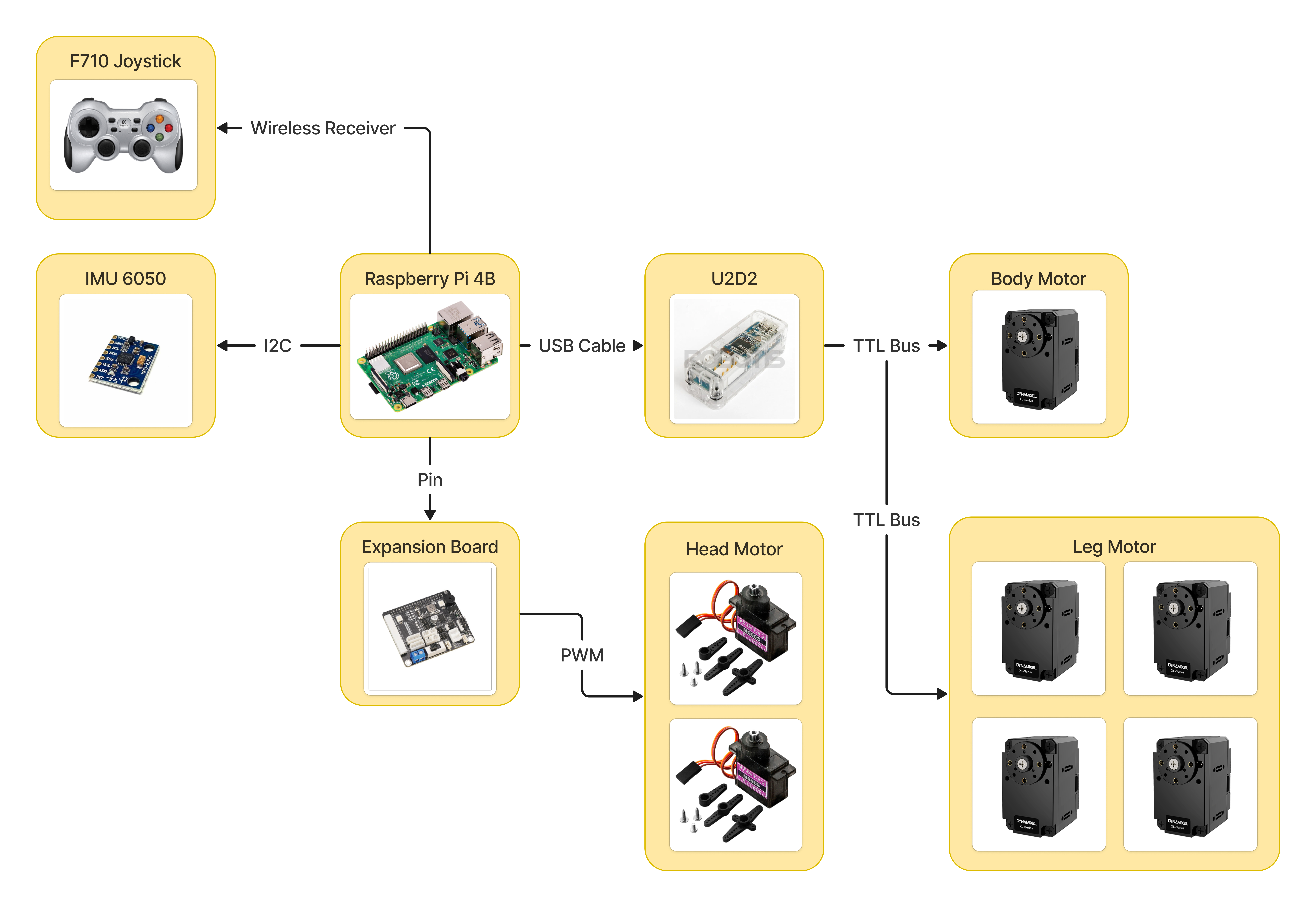 Hardware Framework Diagram